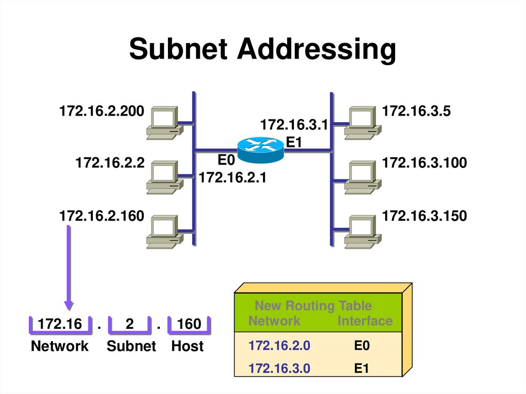 Subnet Addressing