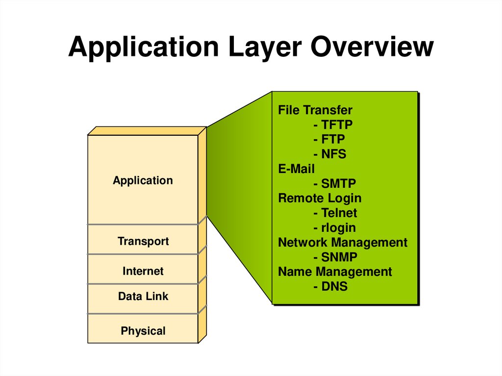 Application Layer Overview