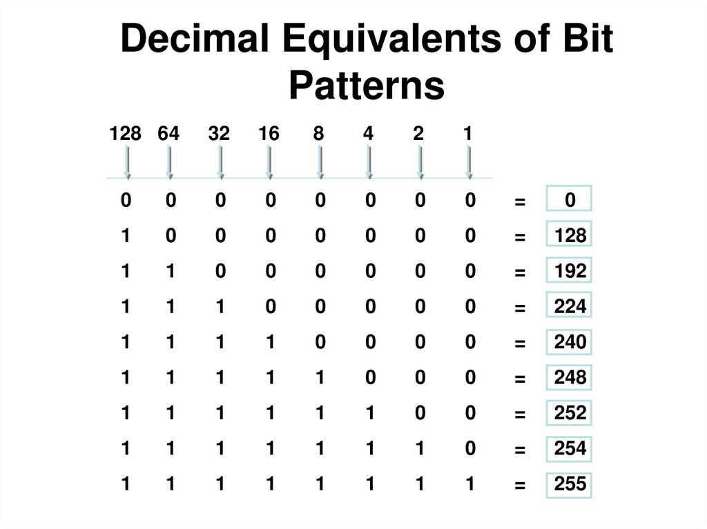 Decimal Equivalents of Bit Patterns