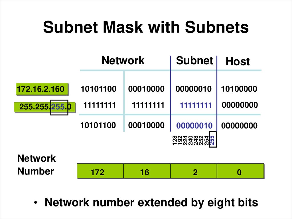 Subnet Mask with Subnets