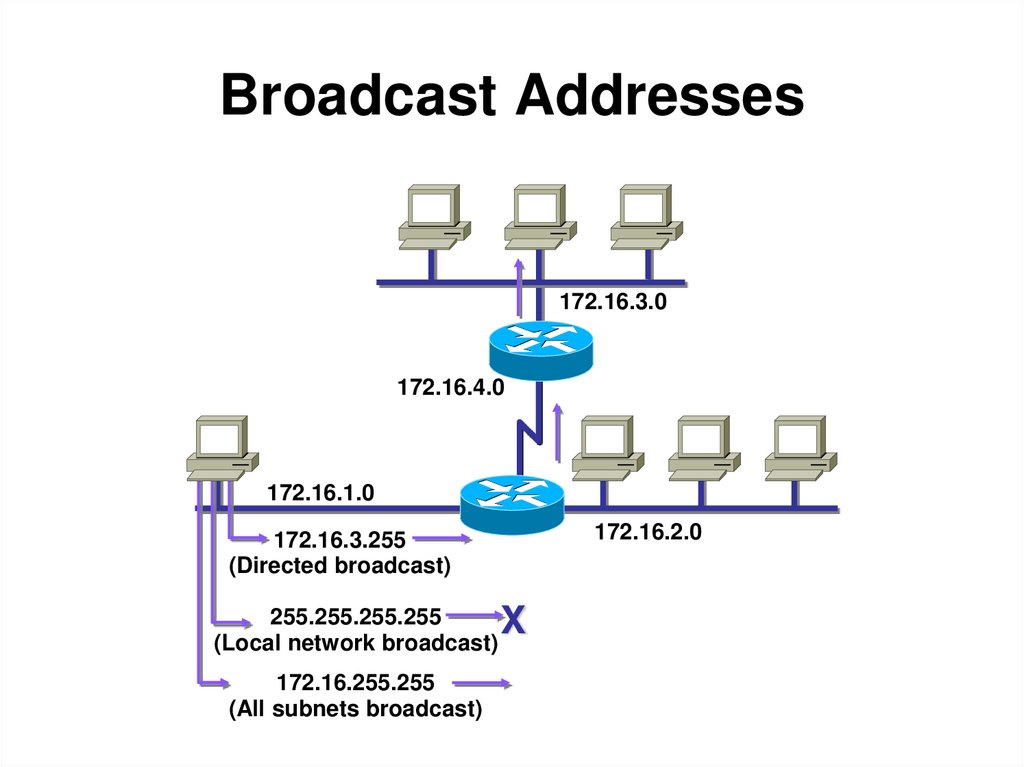 Broadcast Addresses