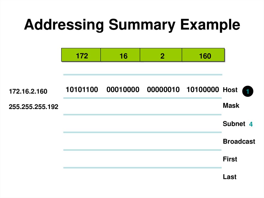 Addressing Summary Example