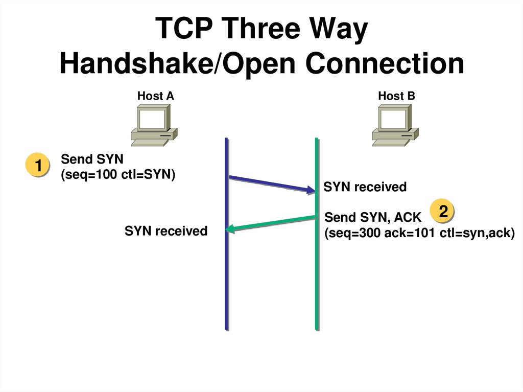 TCP Three Way Handshake/Open Connection
