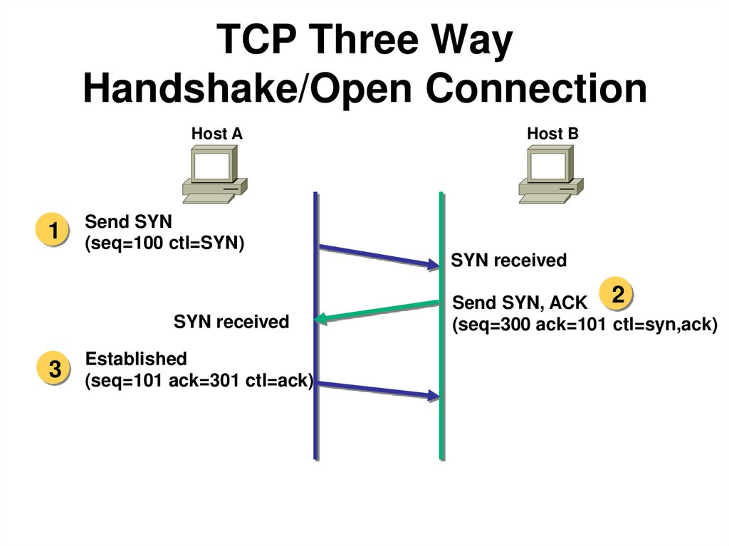 TCP Three Way Handshake/Open Connection