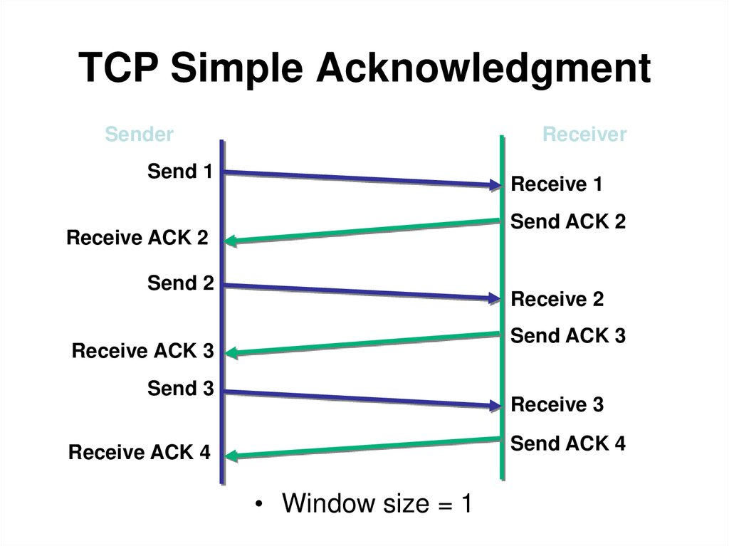 TCP Simple Acknowledgment