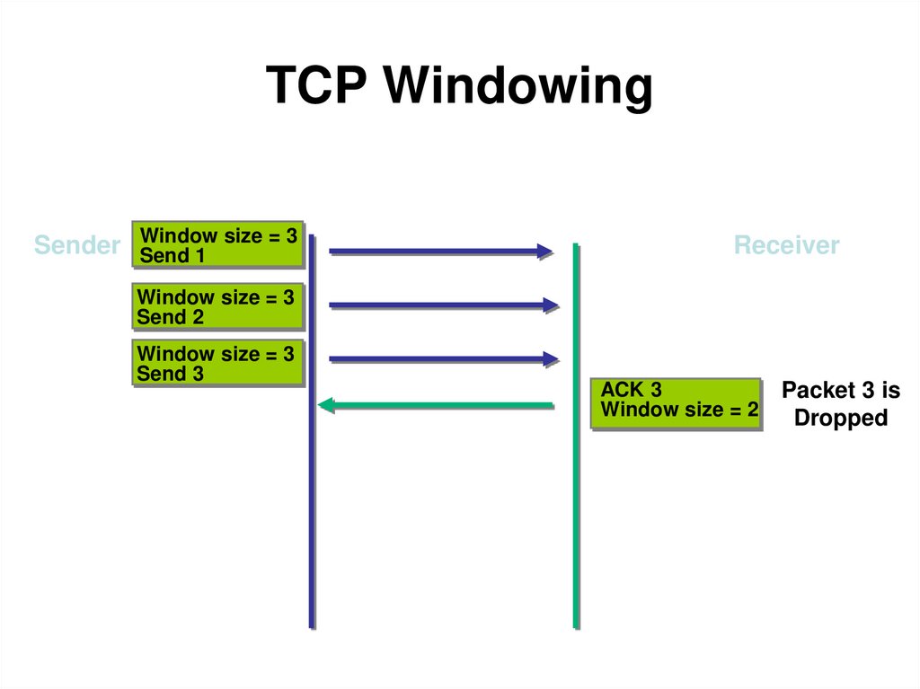 TCP Windowing