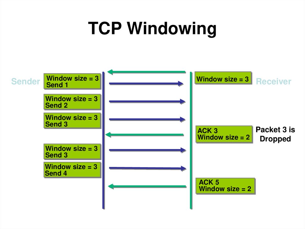 TCP Windowing