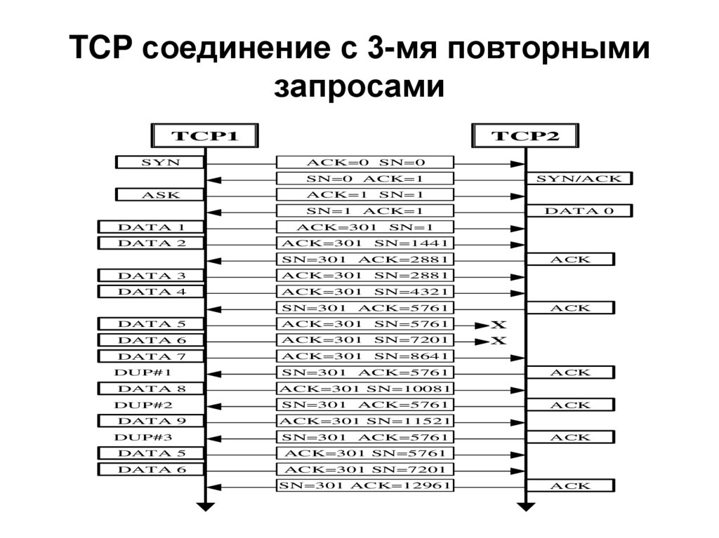TCP соединение с 3-мя повторными запросами