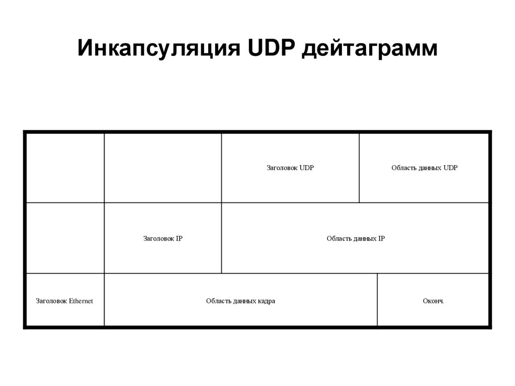 Инкапсуляция UDP дейтаграмм