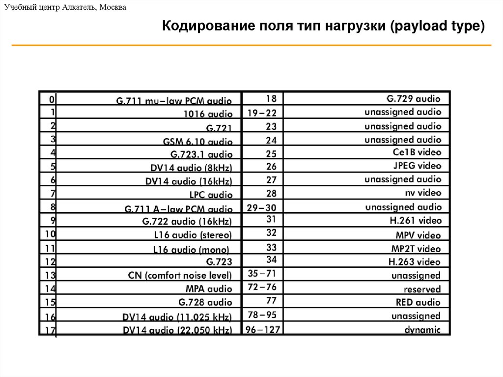Кодирование поля тип нагрузки (payload type)