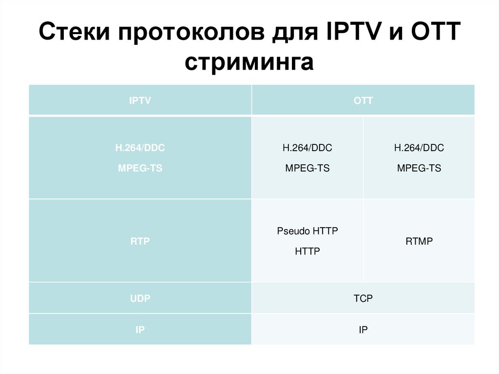 Стеки протоколов для IPTV и OTT стриминга