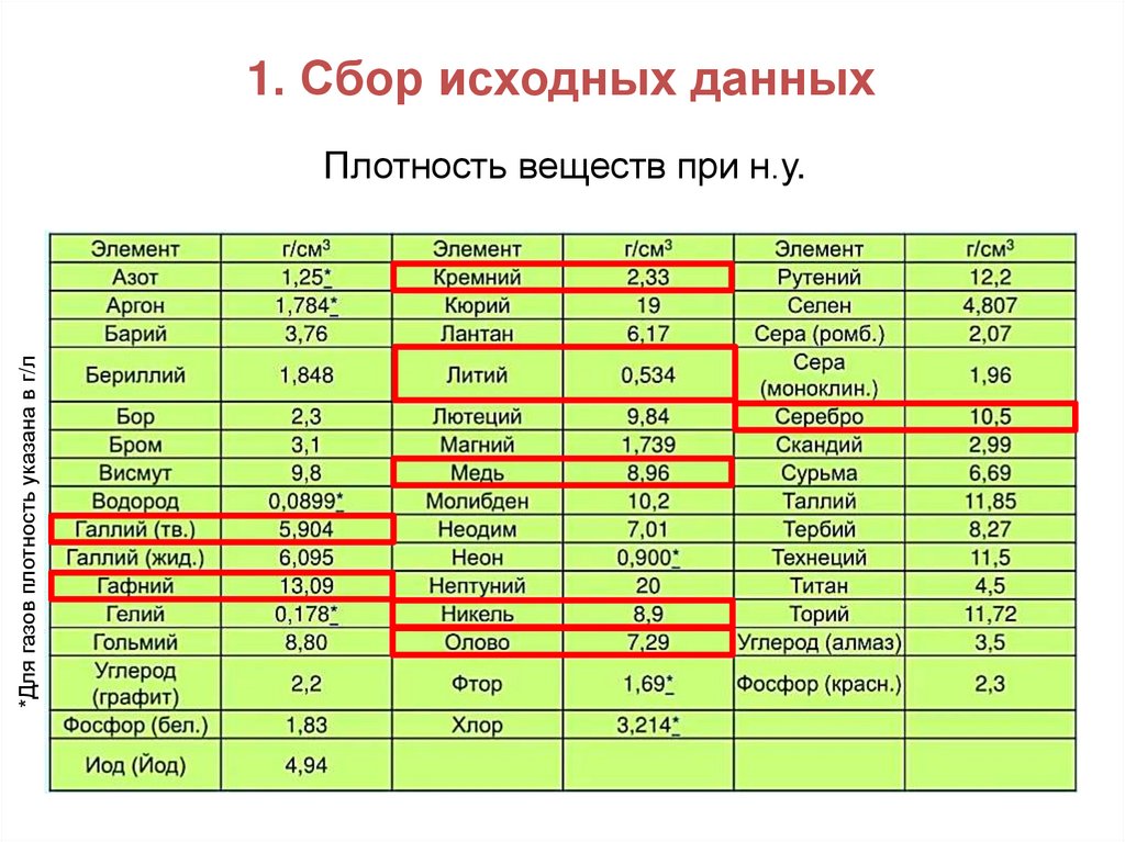 Плотность веществ при н.у.