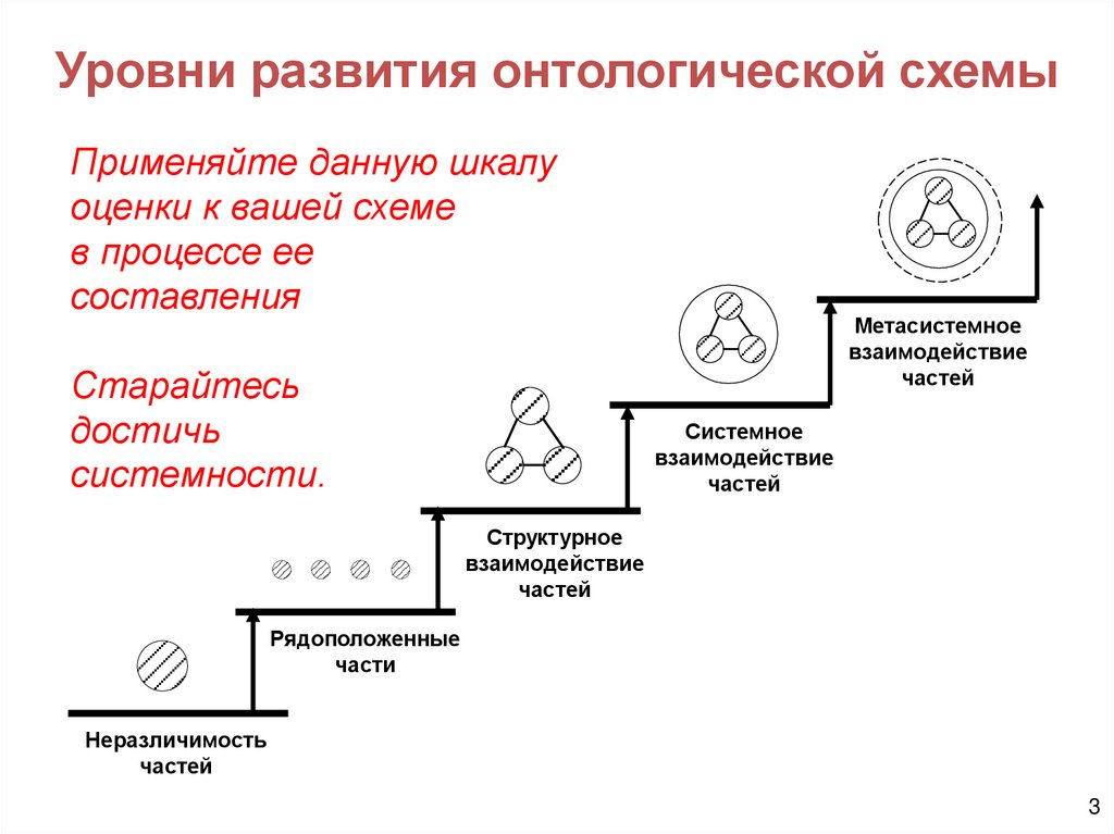Уровни развития онтологической схемы