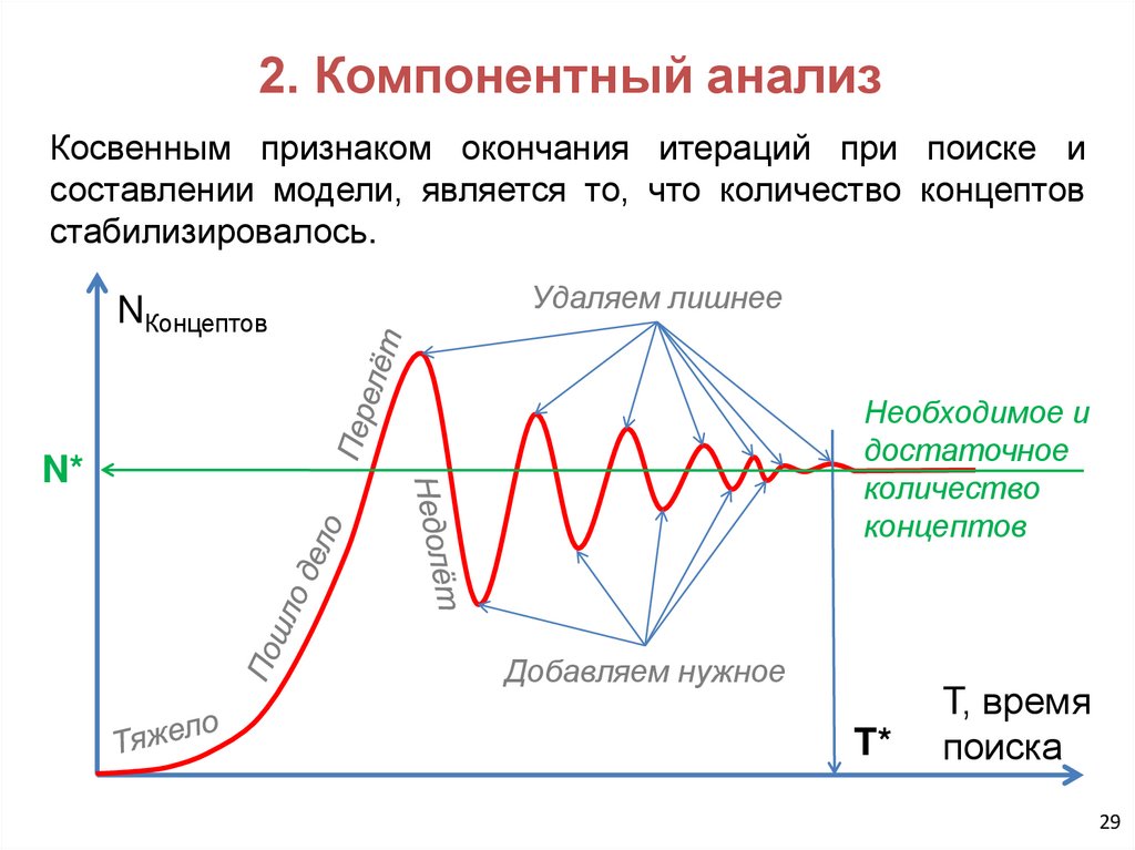 2. Компонентный анализ