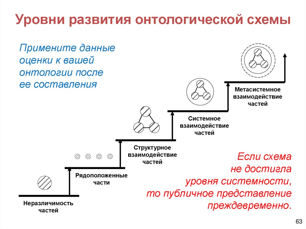 Уровни развития онтологической схемы