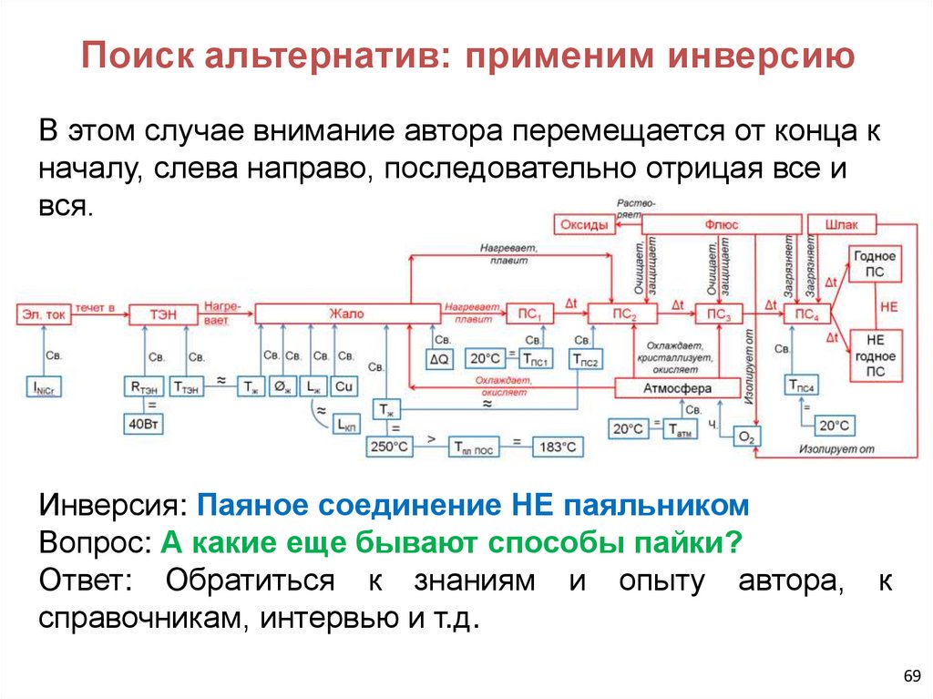Поиск альтернатив: применим инверсию