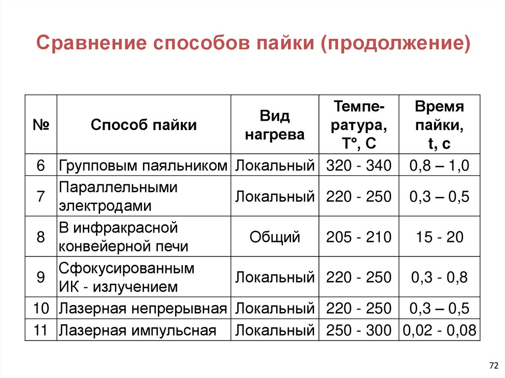 Сравнение способов пайки (продолжение)