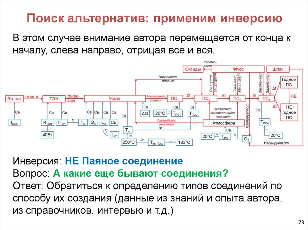 Поиск альтернатив: применим инверсию