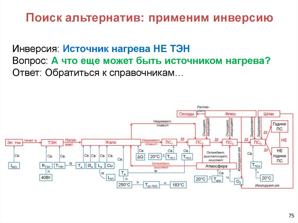 Поиск альтернатив: применим инверсию