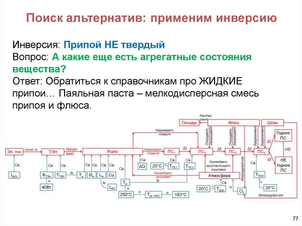 Поиск альтернатив: применим инверсию