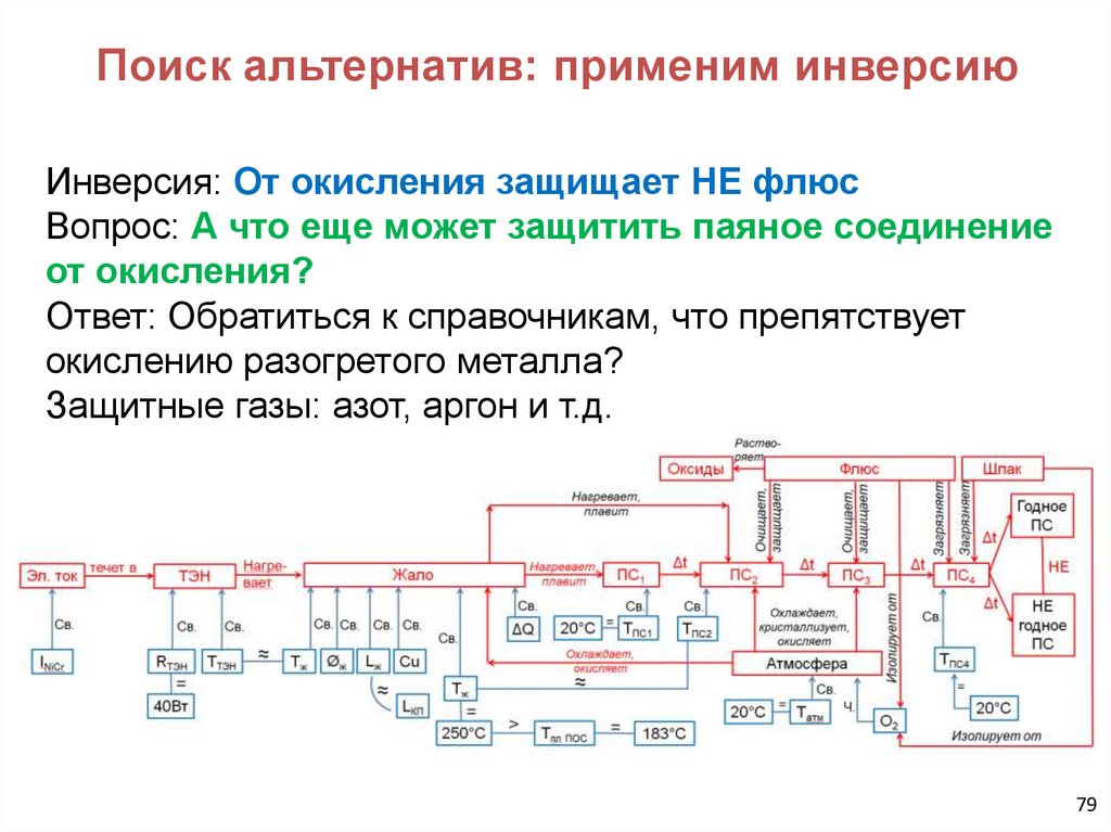 Поиск альтернатив: применим инверсию