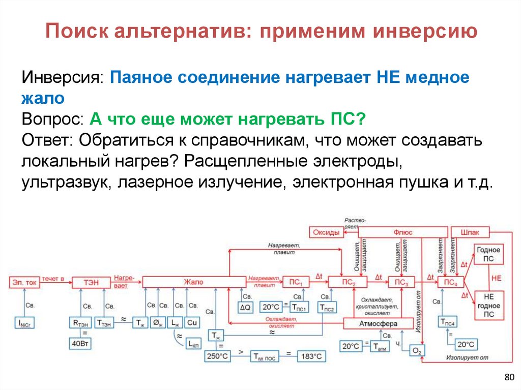 Поиск альтернатив: применим инверсию