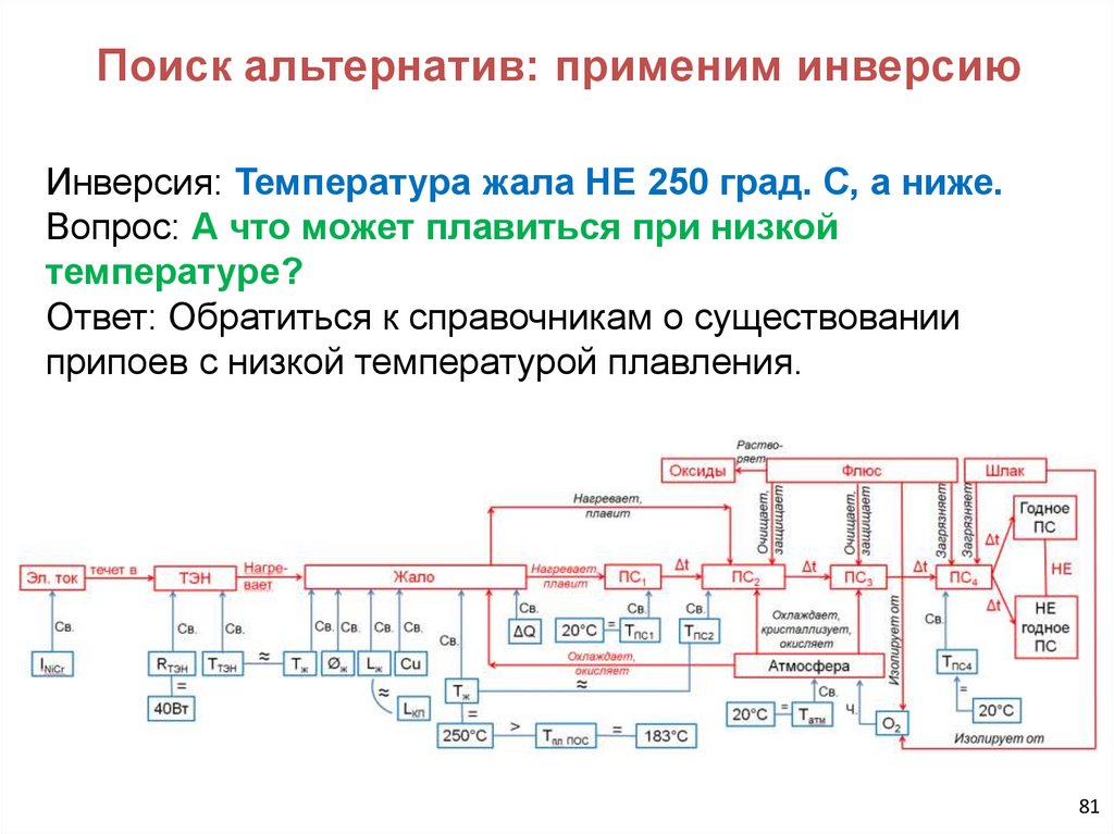 Поиск альтернатив: применим инверсию