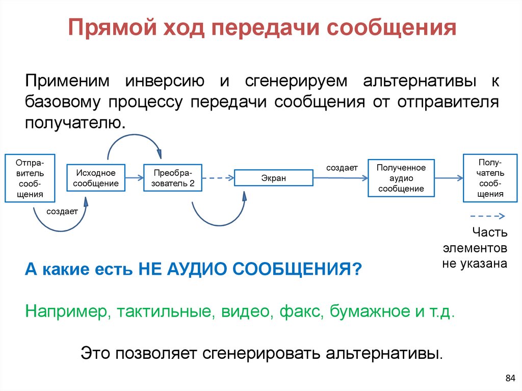 Прямой ход передачи сообщения