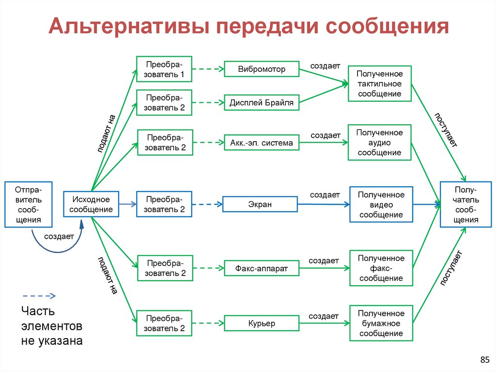 Альтернативы передачи сообщения