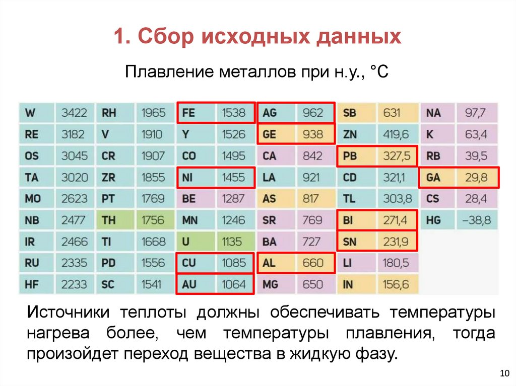 Плавление металлов при н.у., °С