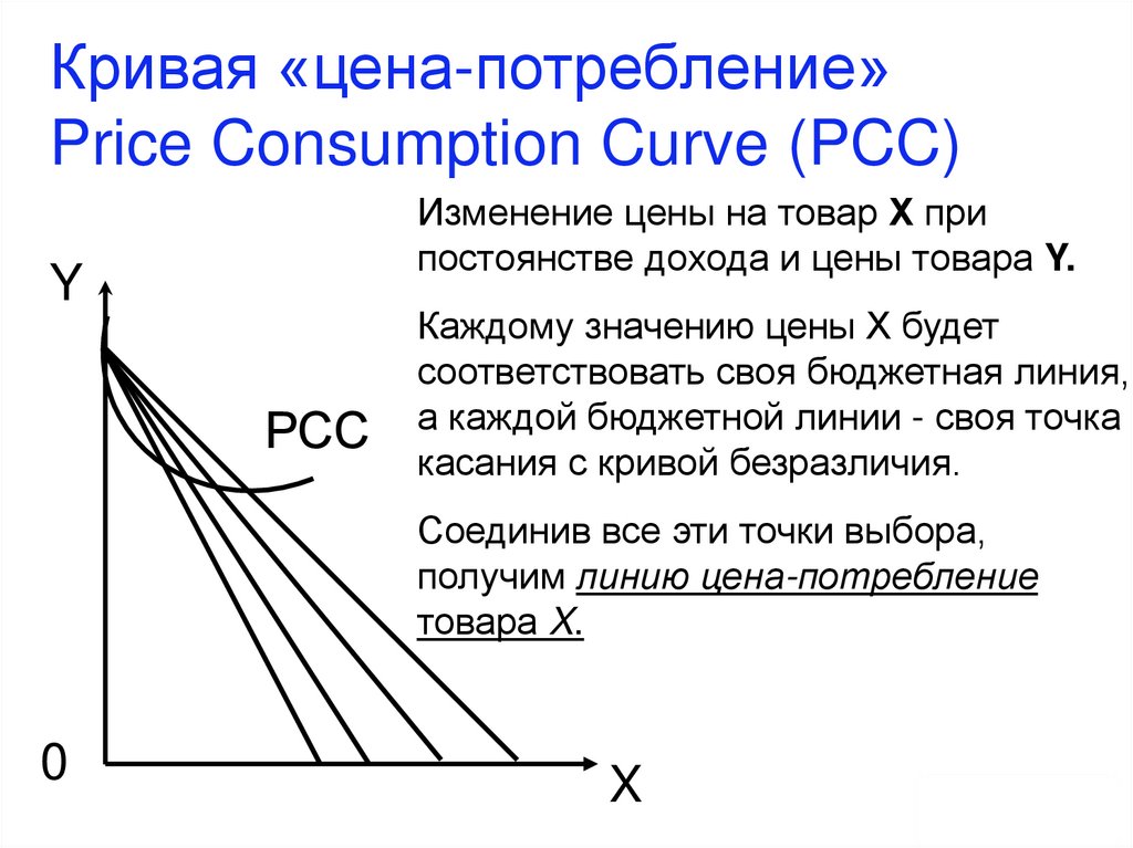 Кривая «цена-потребление» Price Consumption Curve (PCC)