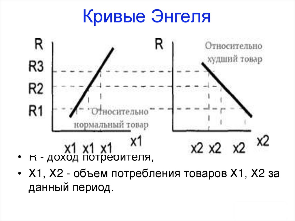 Кривые Энгеля