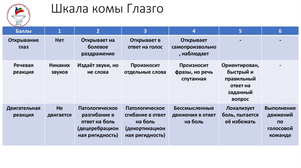 Шкала комы Глазго