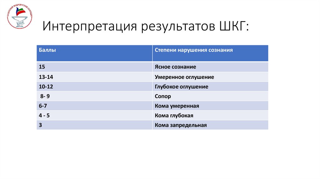 Интерпретация результатов ШКГ:
