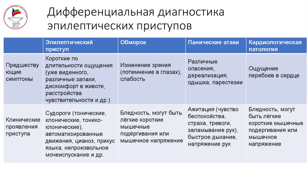 Дифференциальная диагностика эпилептических приступов