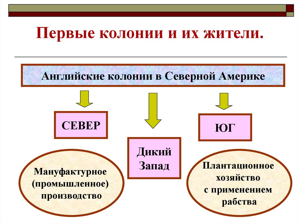 Первые колонии и их жители.