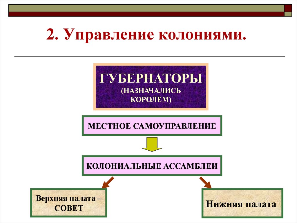 2. Управление колониями.