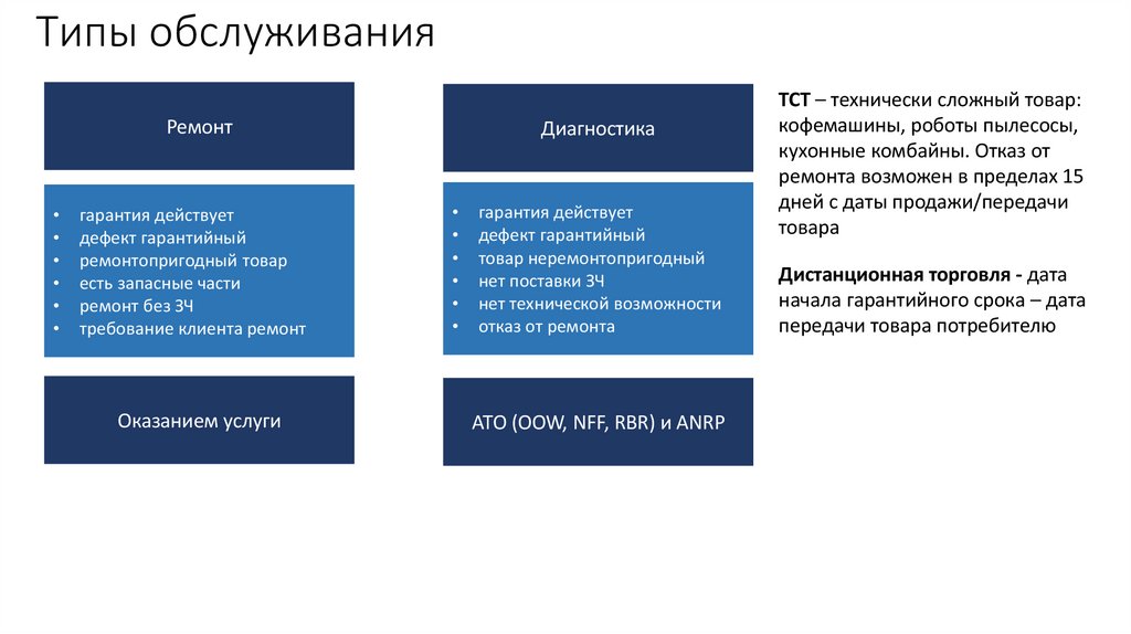 Типы обслуживания