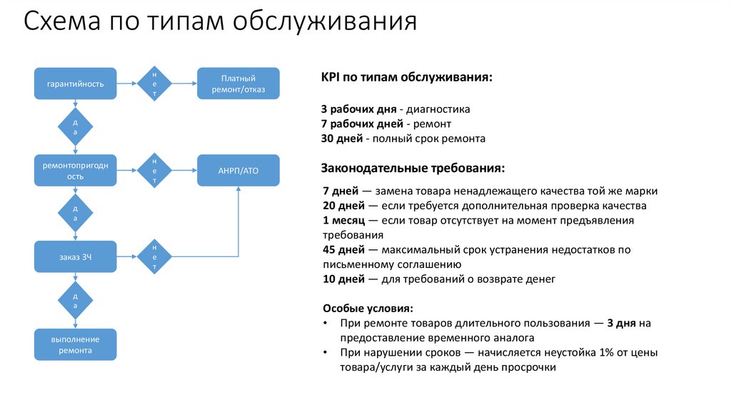Схема по типам обслуживания