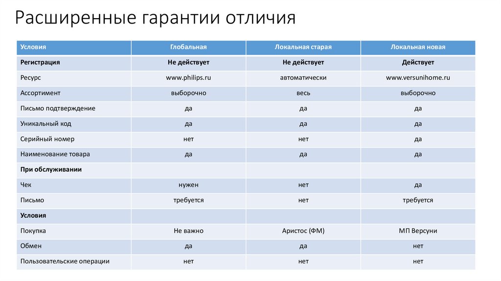 Расширенные гарантии отличия