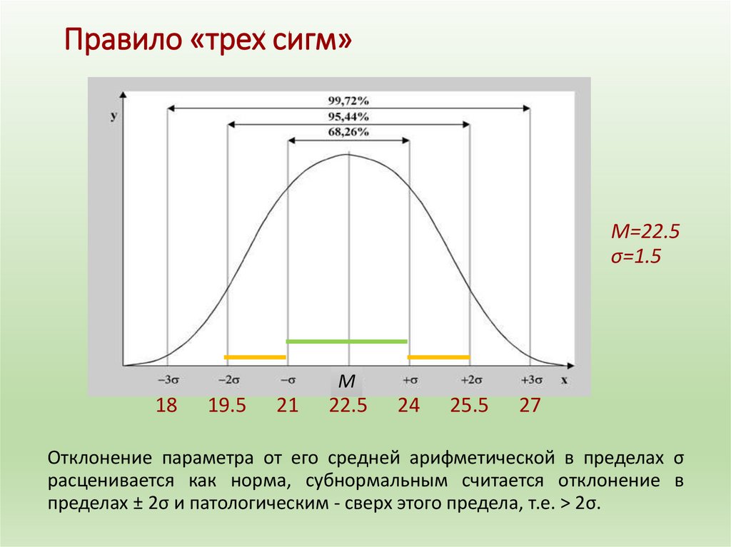 Правило «трех сигм»