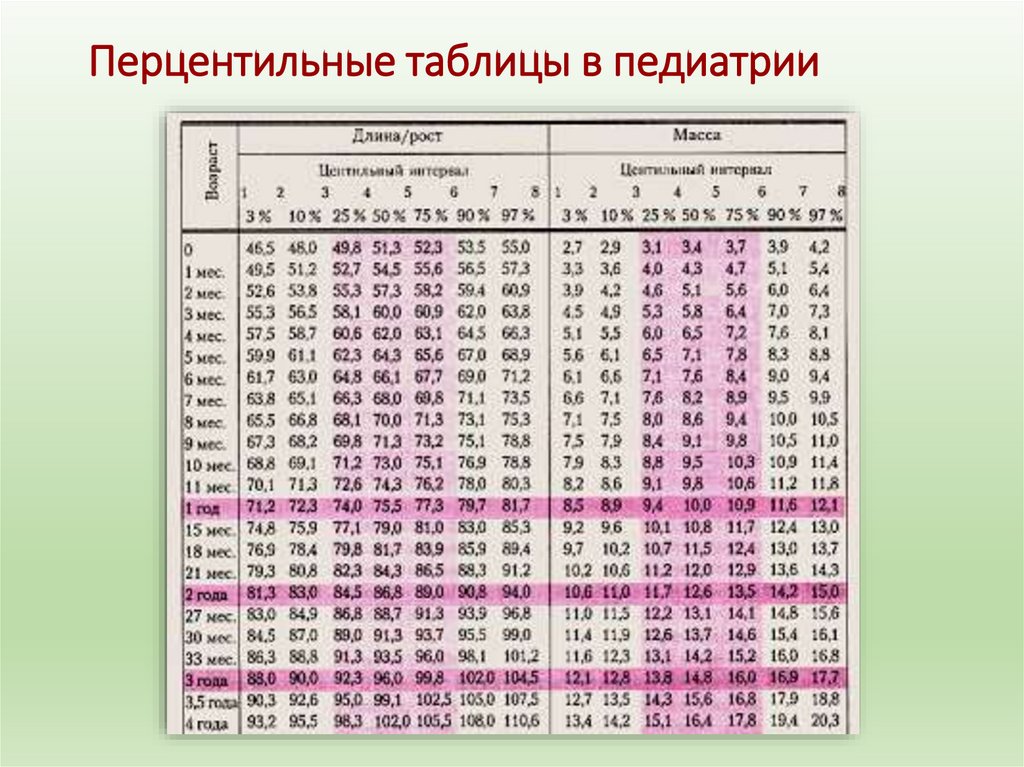 Перцентильные таблицы в педиатрии