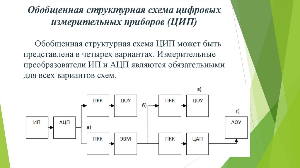 Обобщенная структурная схема цифровых измерительных приборов (ЦИП)