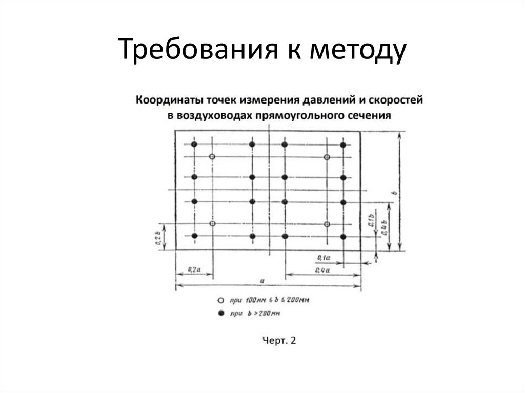 Требования к методу