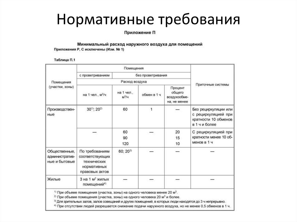 Нормативные требования