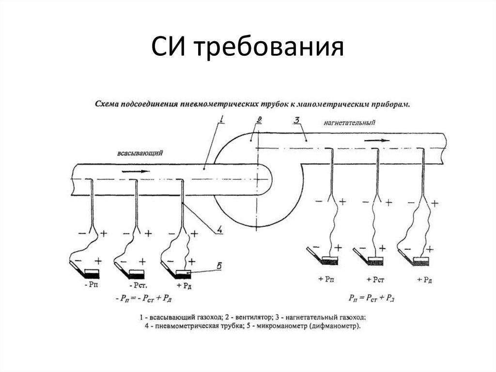 СИ требования