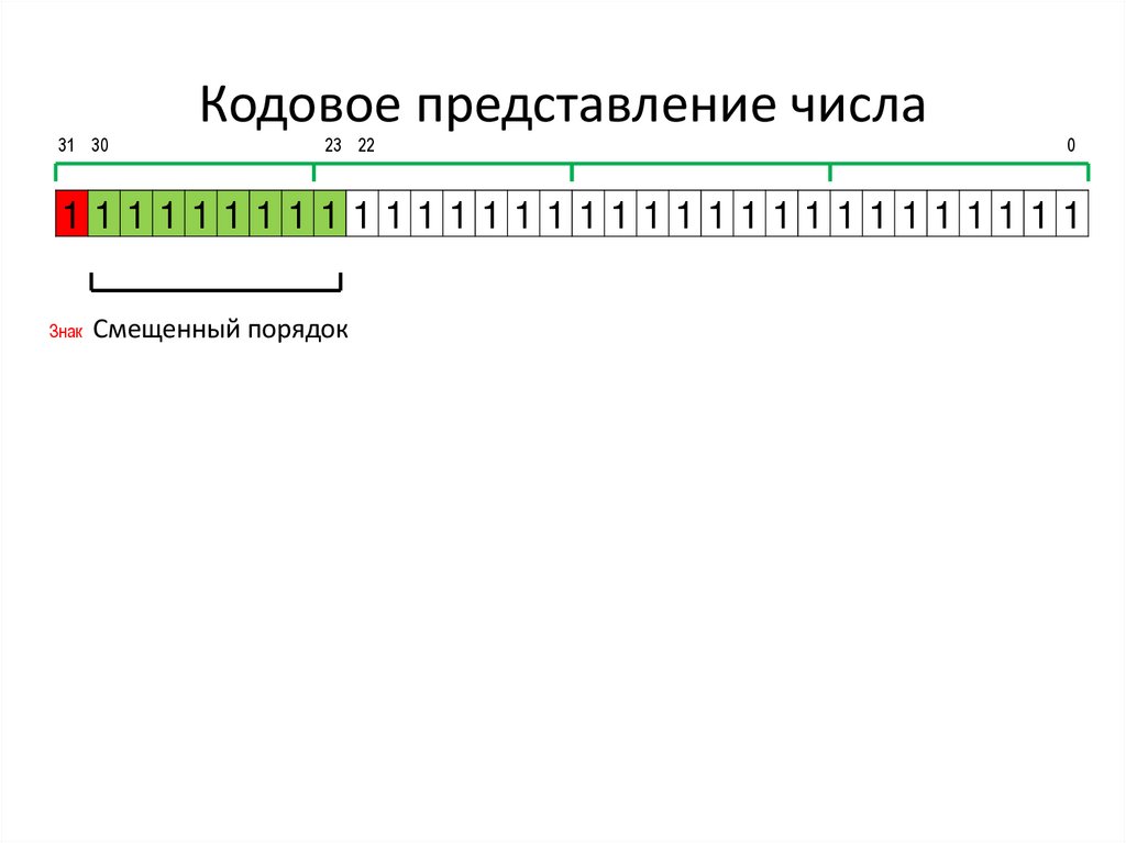 Кодовое представление числа