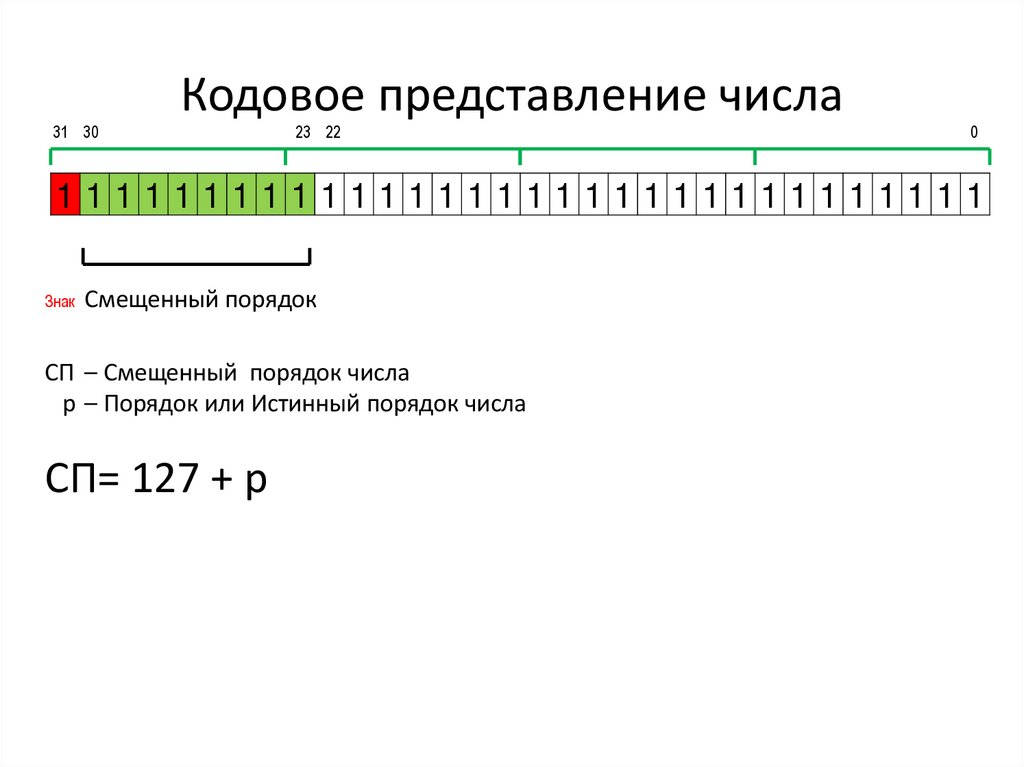 Кодовое представление числа