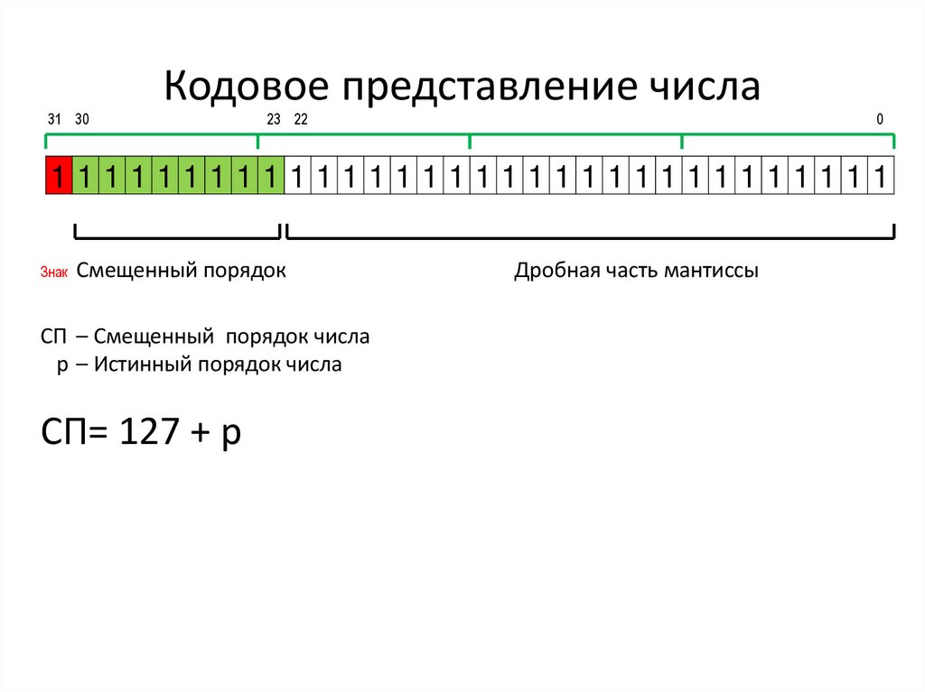 Кодовое представление числа