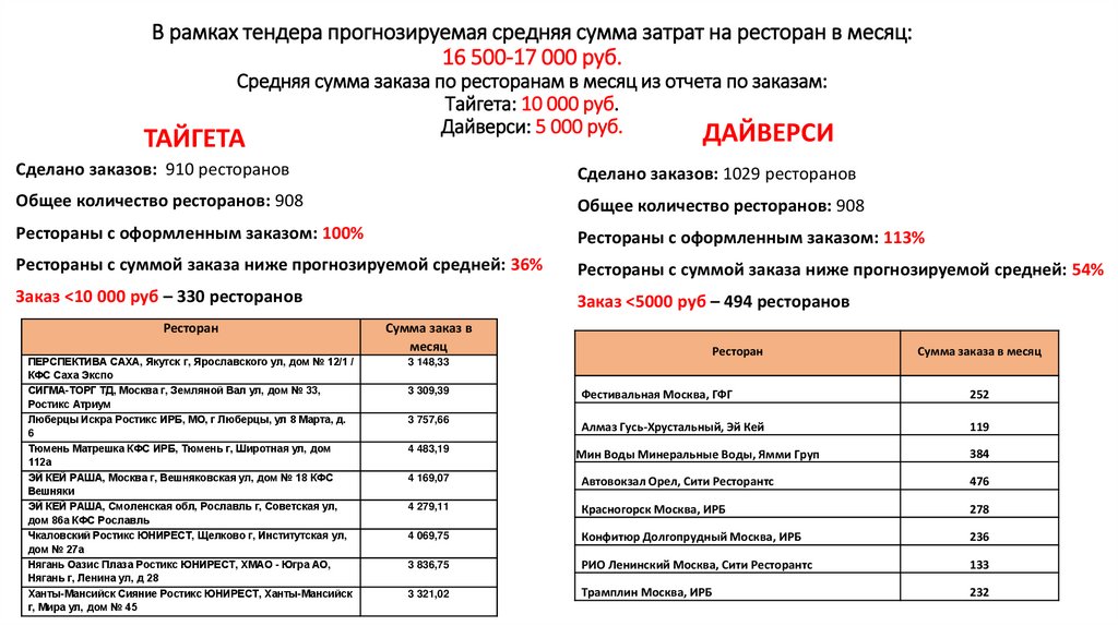 В рамках тендера прогнозируемая средняя сумма затрат на ресторан в месяц: 16 500-17 000 руб. Средняя сумма заказа по ресторанам